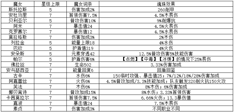 我的勇者【游仙门】魂珠系统攻略v2.0(图5)