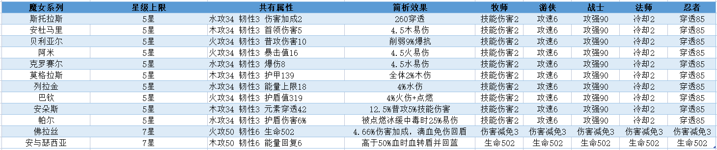 我的勇者老咸鱼魂珠回坑指南(图6) 我的勇者老咸鱼魂珠回坑指南(图6)