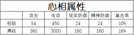 重返未来：1999【心相信息】六星 | 我心如赤焰(图4)