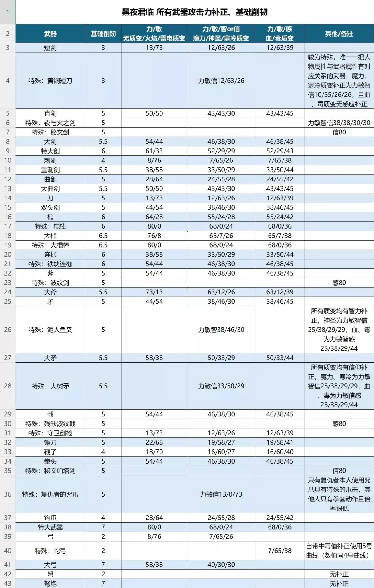 《艾尔登法环：黑夜君临》武器补正与削韧分享