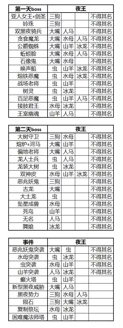 夜晚BOSS竟然有13种,最后一个让90%的玩家崩溃(图2) 《艾尔登法环:黑夜君临》夜晚BOSS分享