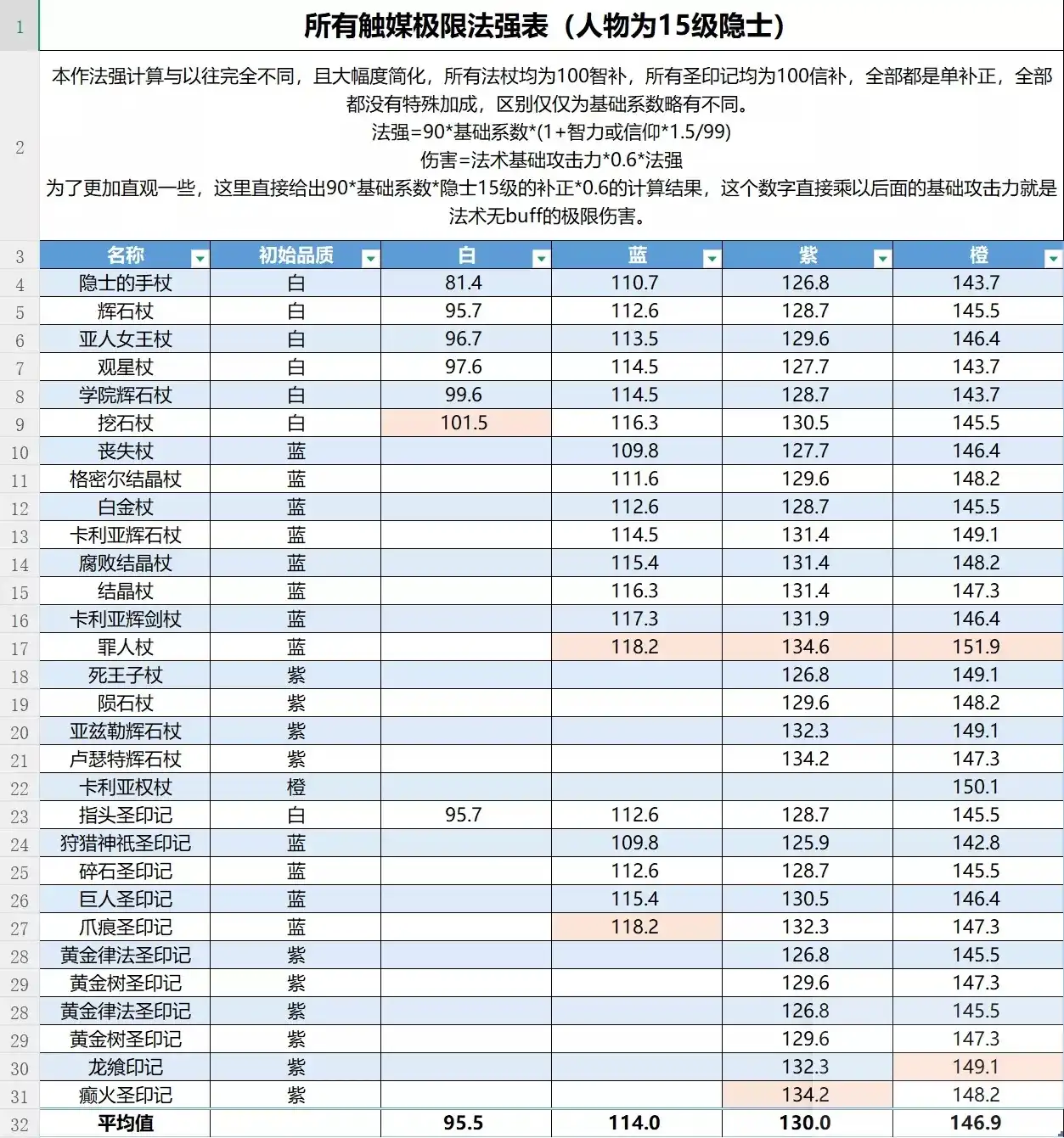 《艾尔登法环：黑夜君临》法杖大全分享