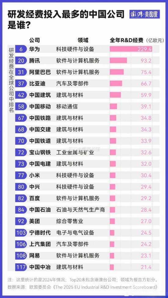 华为研发投入全球第六，中国唯一进前十的企业竟然不是BAT官方正版下载 - 极玩家