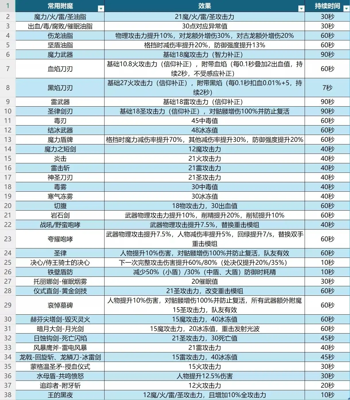 《艾尔登法环：黑夜君临》常用附魔推荐分享